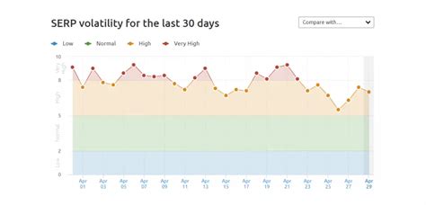 sensor semrush|SERP Volatility Sensor: Google's ranking and algorithm  .